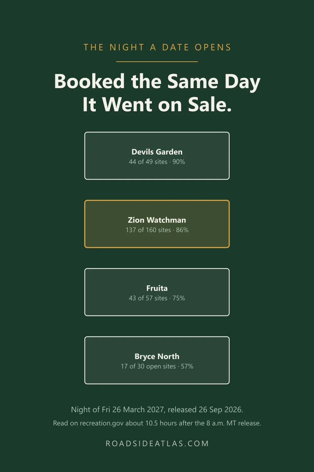 Diagram: share of sites booked on the newest night on sale, about ten hours after it opened — Devils Garden 90%, Watchman 86%, Fruita 75%, Bryce North 57%