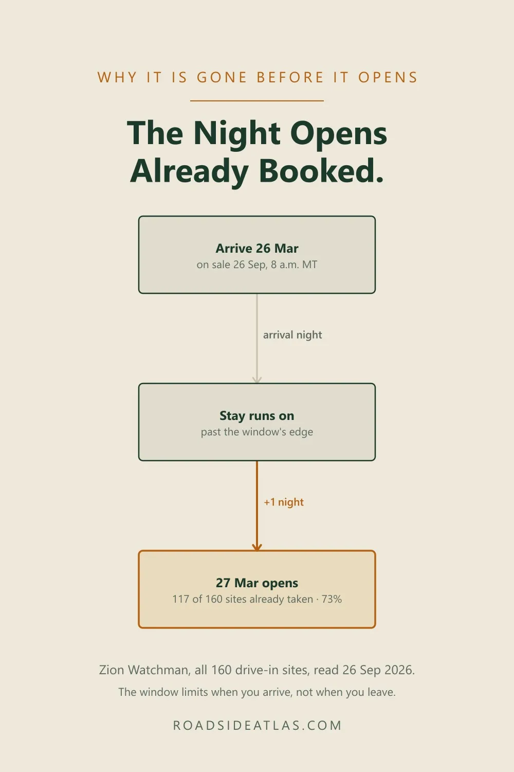 Diagram: a stay booked to arrive on the newest night can run on past the edge of the window, so the next night opens with most of its sites already taken