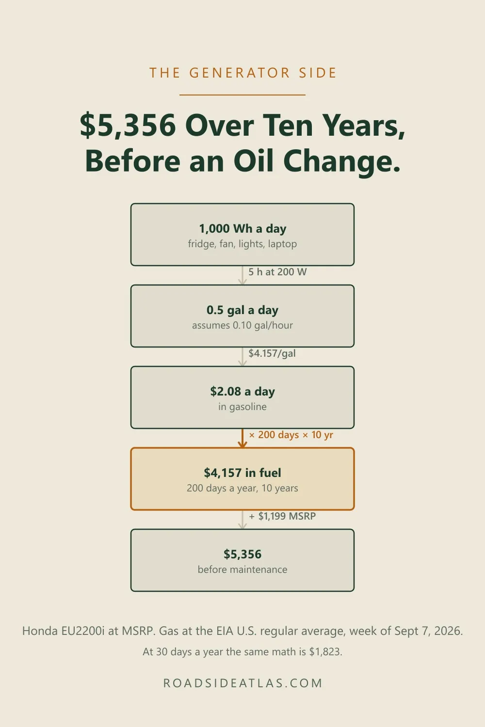 1,000 Wh a day from a generator: 0.5 gallon, $2.08 a day, $4,157 in fuel over ten years, $5,356 with the generator.