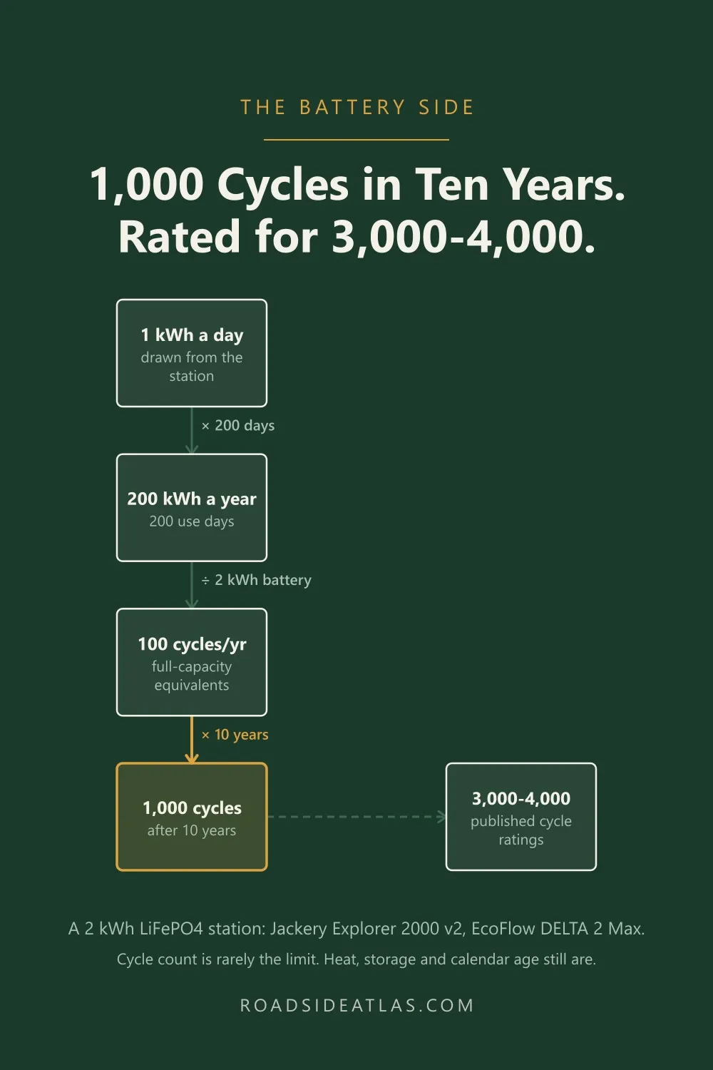 1 kWh a day for 200 days is 100 full cycles a year on a 2 kWh battery, 1,000 cycles in ten years.