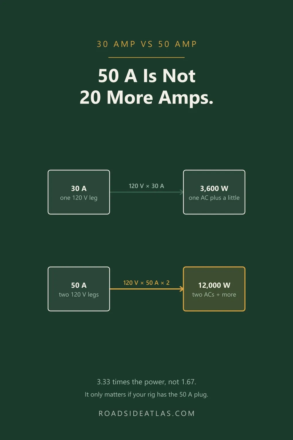 Diagram: a 30 amp pedestal supplies 3,600 watts on one 120 volt leg; a 50 amp pedestal supplies 12,000 watts on two legs