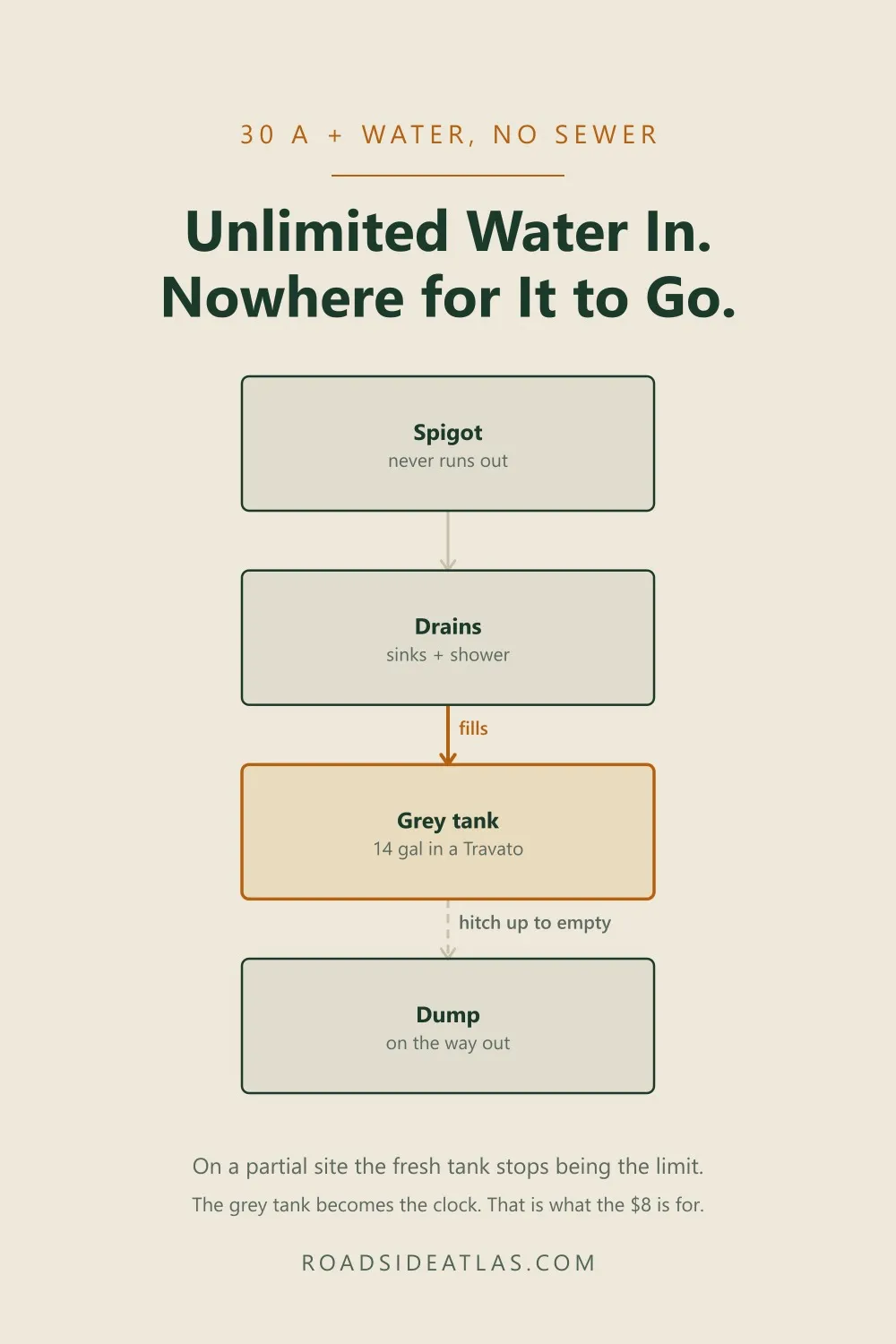 Diagram: on a partial hookup site, unlimited water flows through the sinks and shower into the grey tank, which can only be emptied by hitching up and driving to the dump