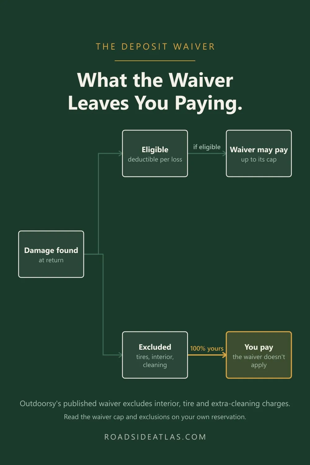 Eligible damage goes to a deductible the waiver may pay; excluded tire, interior and cleaning charges stay with you.