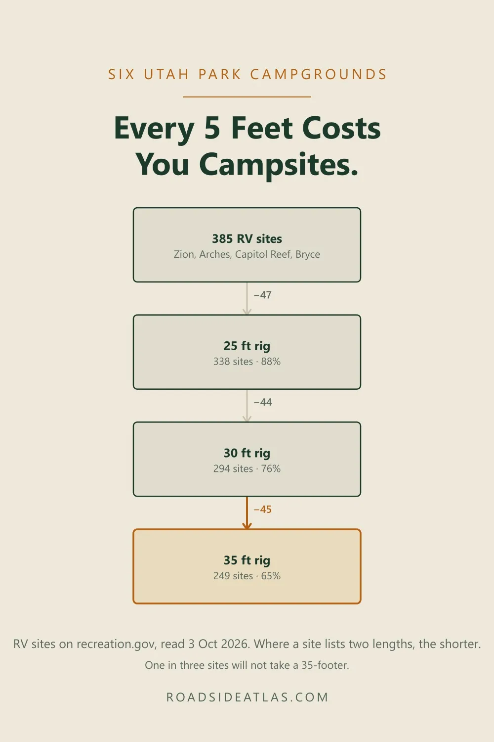 Diagram: of 385 RV sites at six Utah park campgrounds, 338 take a 25 ft rig, 294 take 30 ft and 249 take 35 ft