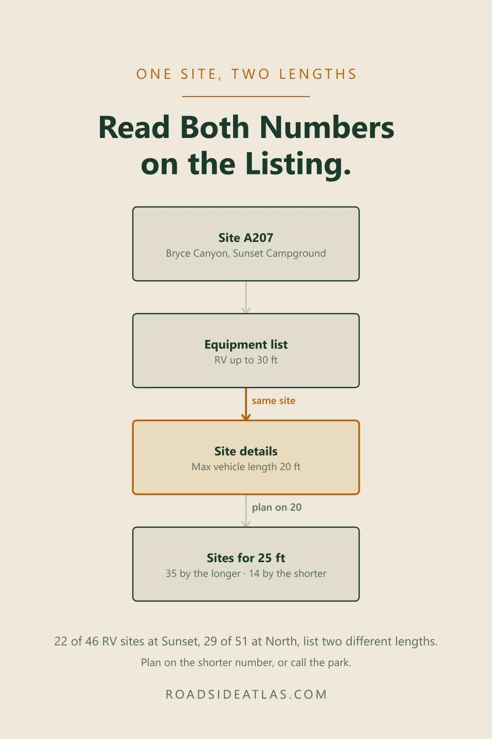 Diagram: recreation.gov site A207 at Bryce Sunset lists RV up to 30 ft in the equipment list and a max vehicle length of 20 ft in the site details; for a 25 ft rig that is the difference between 35 sites and 14
