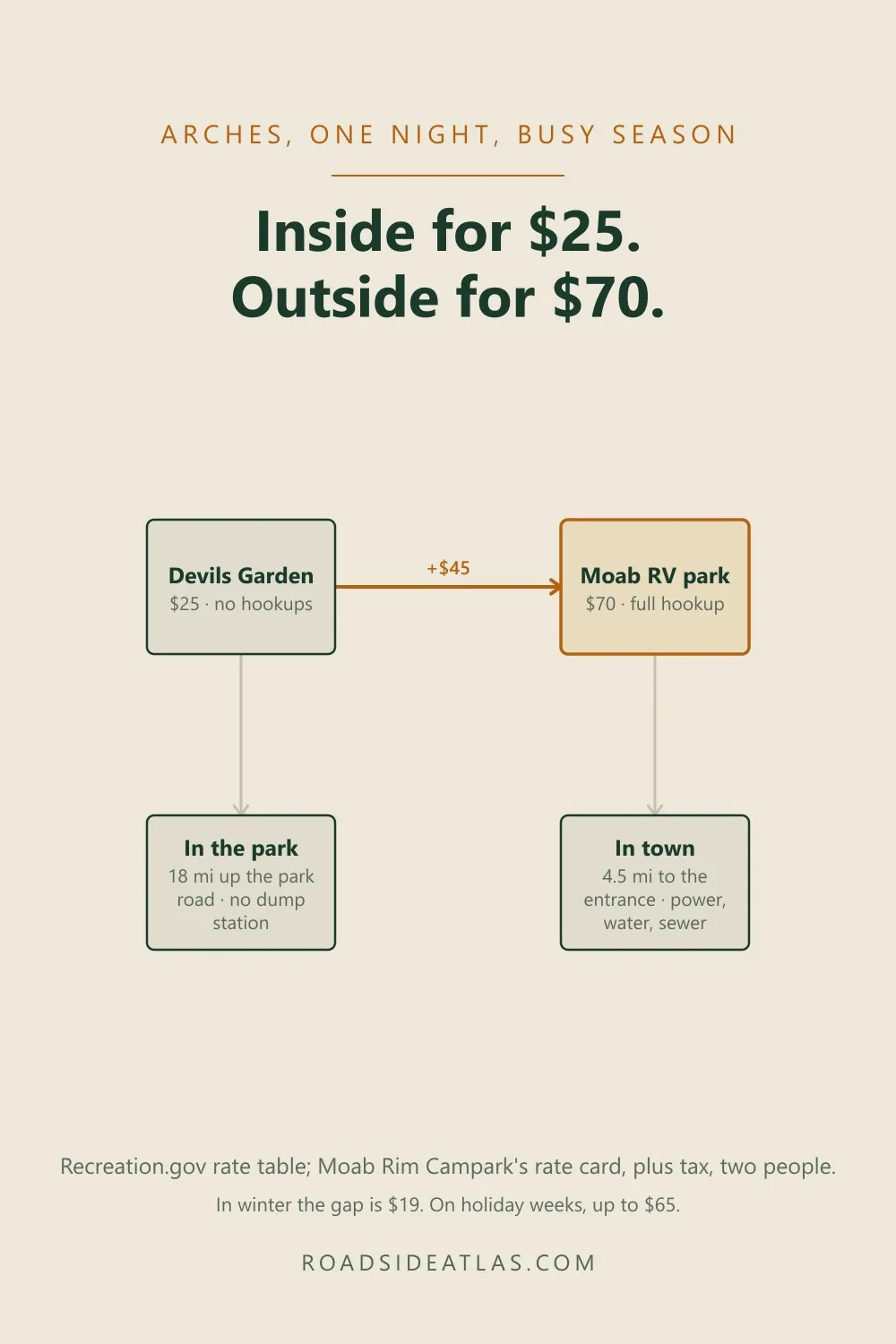 Diagram: Devils Garden in Arches at $25 a night with no hookups and no dump station, against a full-hookup Moab RV park at $70 a night, 22.5 miles away