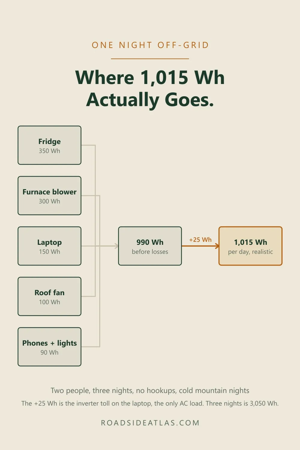 Diagram of a daily off-grid power budget totalling 1,015 watt-hours