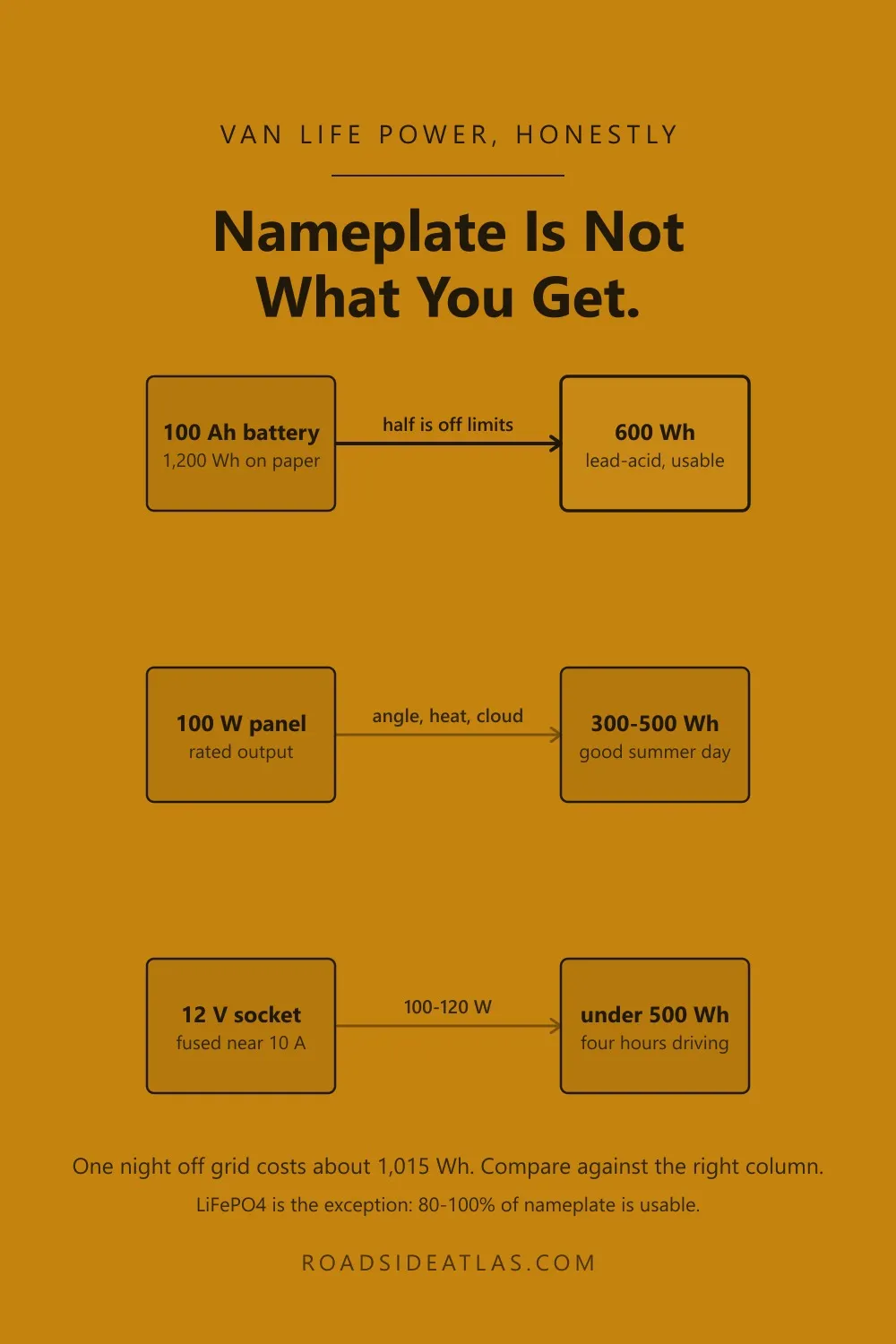 Diagram comparing rated and usable figures: a 100 Ah battery giving 600 Wh, a 100 W panel giving 300 to 500 Wh, a 12 V socket giving 100 to 120 W