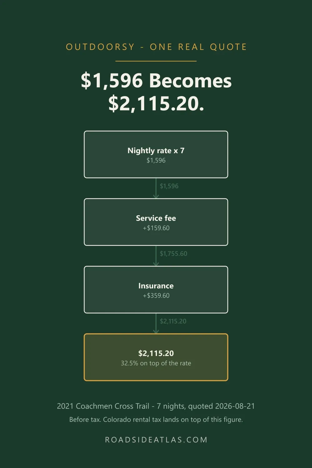 Diagram of an Outdoorsy quote: 1,596 dollars in nightly rate becoming 2,115.20 after fees