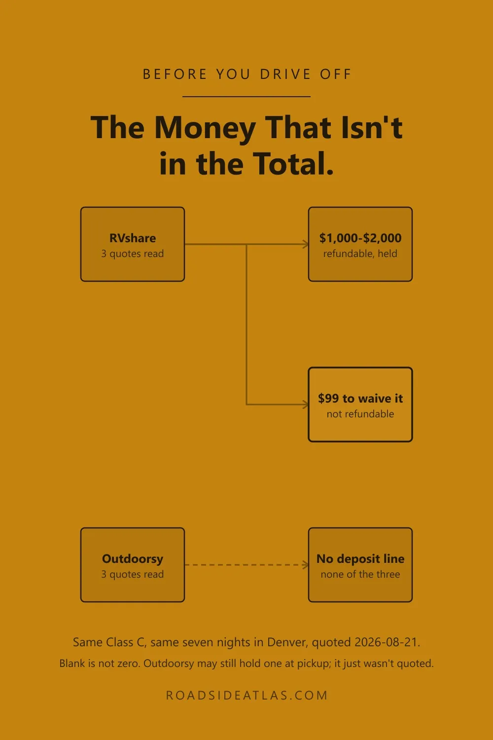 Diagram of RV rental security deposits: RVshare holding $1,000 to $2,000 refundable with a $99 waiver, Outdoorsy showing no deposit line