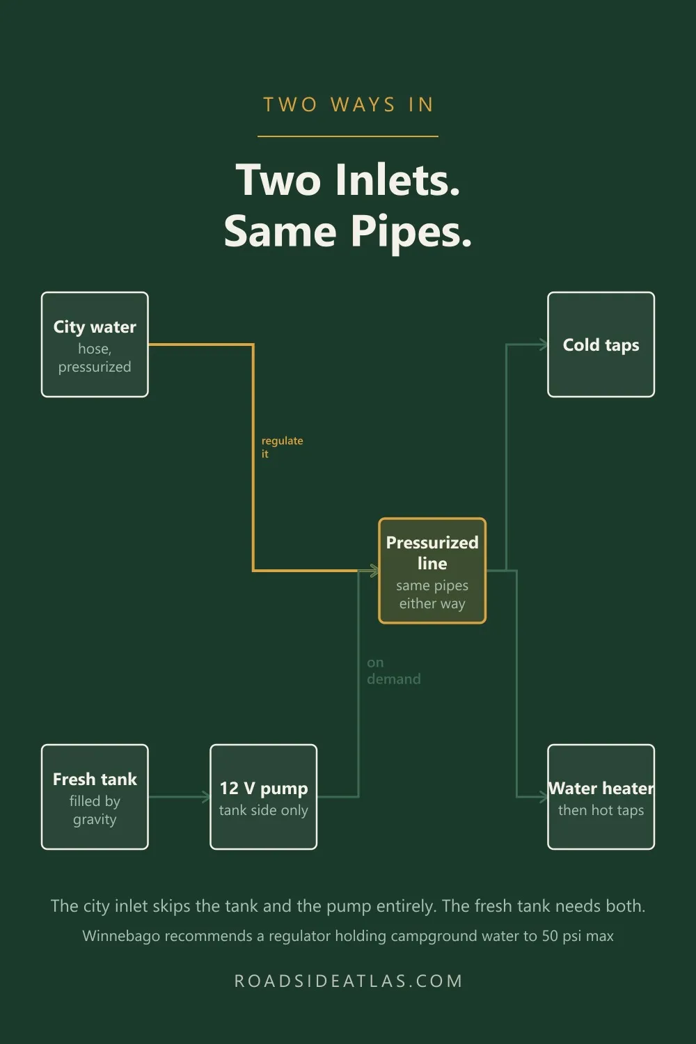 Diagram: city water and the fresh tank both feed the same pressurized line, but the city inlet skips the tank and the pump